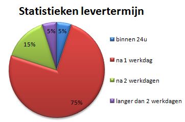 levertermijnen